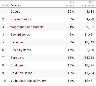 Google Still The Best Company To Work With!