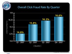 Click Frauds Surge Ahead By 15% From Last Year!