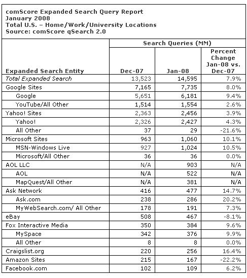 Ask.com Grows 20% In January