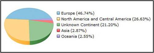 Microsoft Gatineau Analytics (Beta) Opens To International Users!