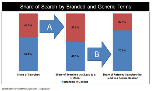 adCenter Tips: What Keywords To Choose Brand Or Generic?