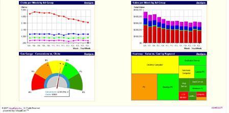 How To Generate Charts And Graphs With Raw AdWords Data?
