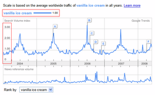 Google Trends Updated Introduces Numeric Scale & CSV Export