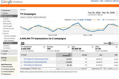Campaign Analytics