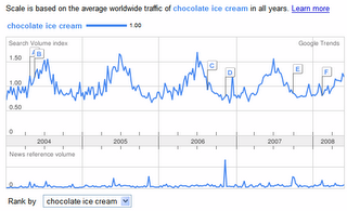 Google Trends Updated Introduces Numeric Scale & CSV Export