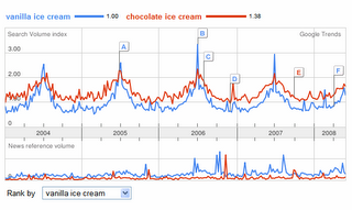 Google Trends Updated Introduces Numeric Scale & CSV Export