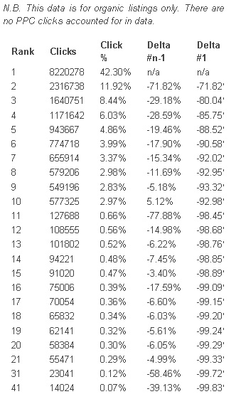 Google SERP Clickthrough Rates