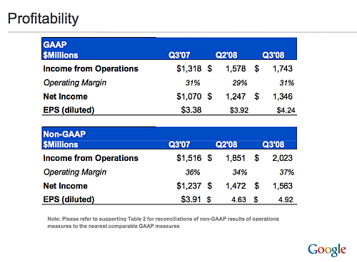 Google Earnings Beat Expectations