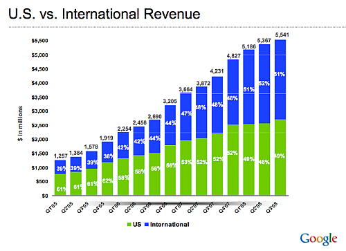 Google Earnings Beat Expectations