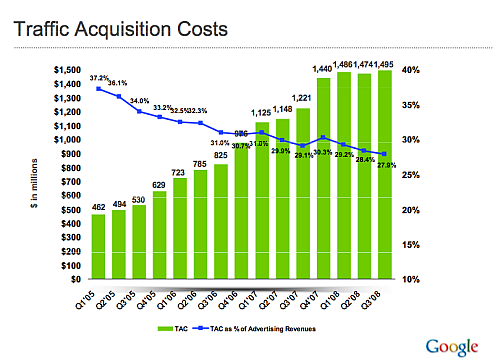 Google Earnings Beat Expectations