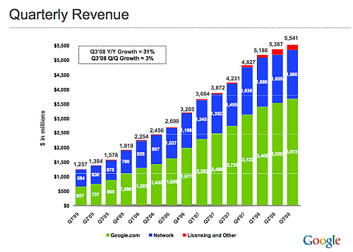 Google Earnings Beat Expectations