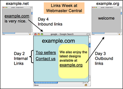 Links Education Straight from Google