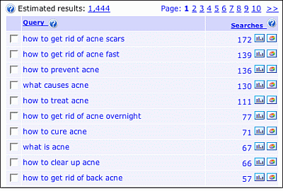 questions related with the keyword acne