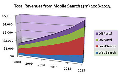 Rise In Local Search