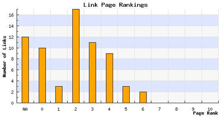Backlink PageRank