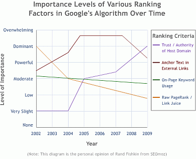 Ranking Factors in Googles Algorithm Over Time