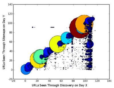 Google Research on Sitemaps