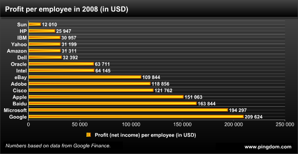 Profit Per Employee in 2008