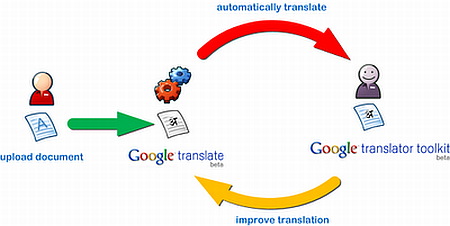 Google Translator Toolkit Google Translator Toolkit