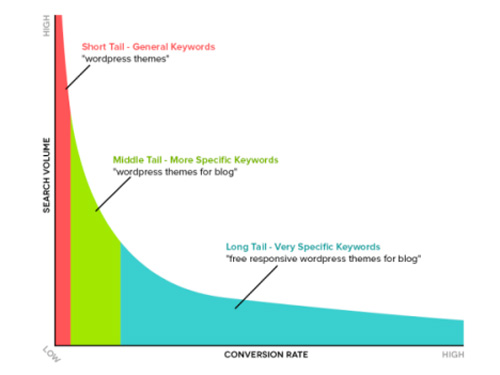 Double Your Visibility with Longer Keywords search volume Double Your Visibility with Longer Keywords
