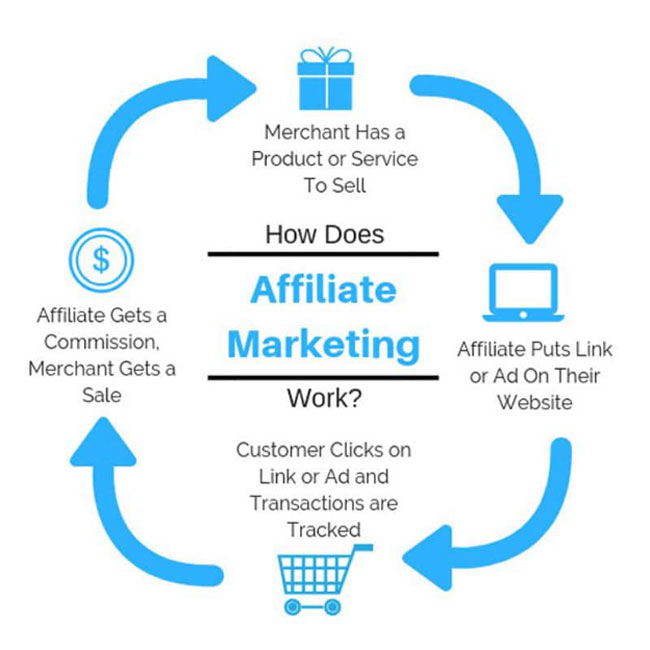 affiliate marketing