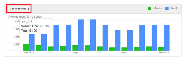 Google Updates Adwords Keyword Planner Tool – Here is What Advertisers Need to Know