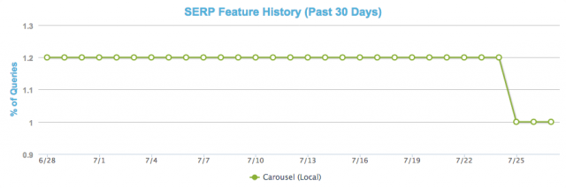 What Google’s Local Search Algorithm Update “Pigeon” Means for Businesses?