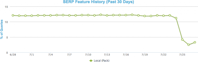 What Google’s Local Search Algorithm Update “Pigeon” Means for Businesses?