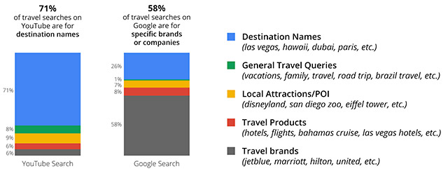 Travelers Consuming More than Ever Travel Videos Content on YouTube: A Good Sign for Travel Businesses