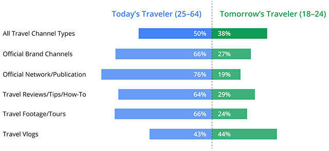Travelers Consuming More than Ever Travel Videos Content on YouTube: A Good Sign for Travel Businesses