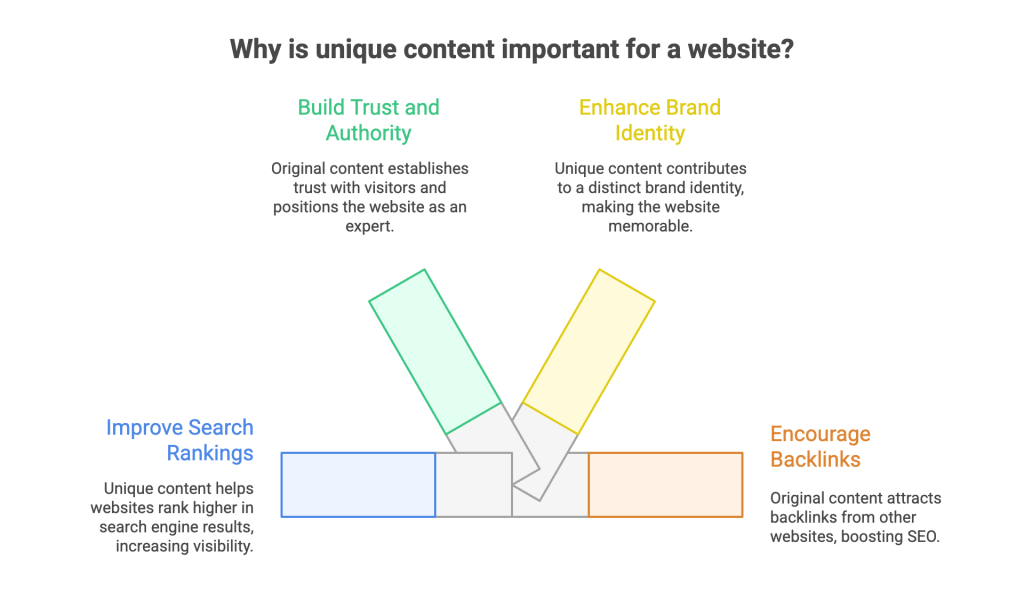 Why is Unique Content Important? Why is Unique Content Important?