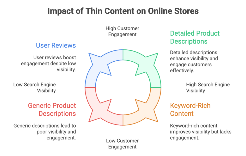 Why is Thin Content a Problem for Online Stores? Why is Thin Content a Problem for Online Stores?