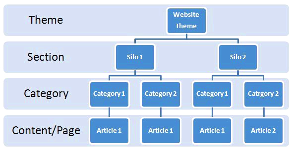 Site Structure for SEO
