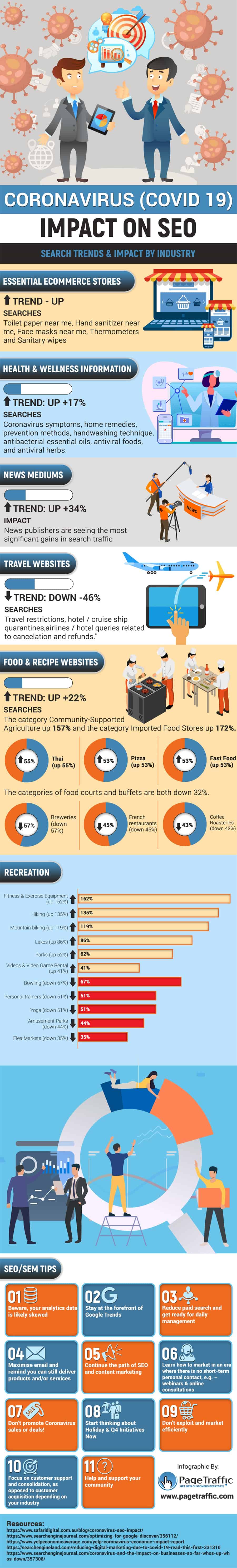 Coronavirus Impact on SEO