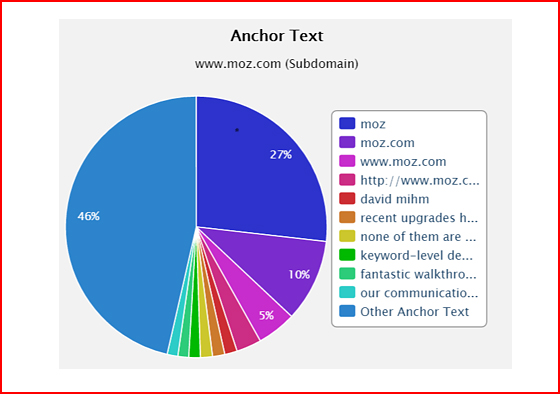 seo result Best Practices for Anchor Text Optimization