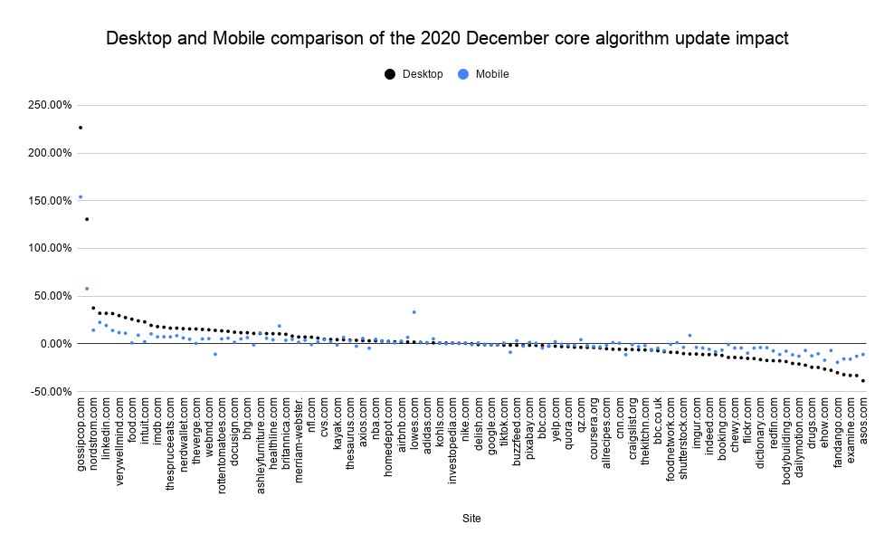 2020 December core algorithm update impact