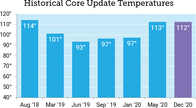 December 2020 compared to other Core Updates by moz