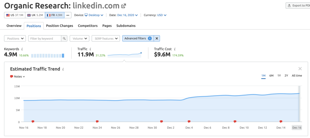 Linkedin gained in France