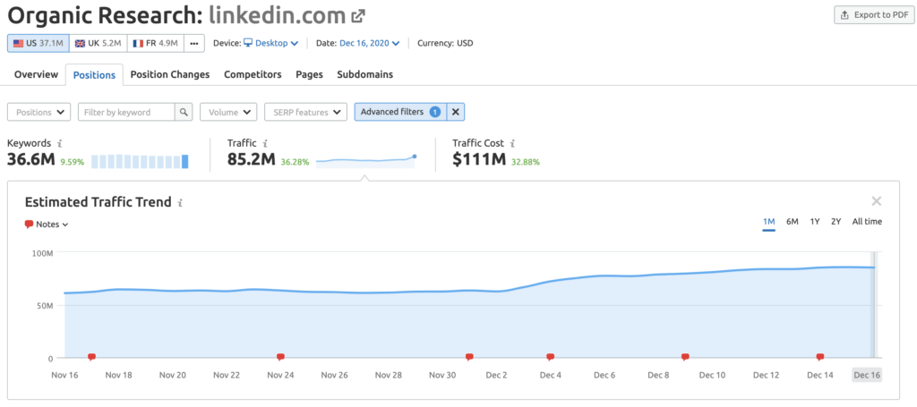 Linkedin gained in the US