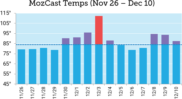 MozCast Spiking result