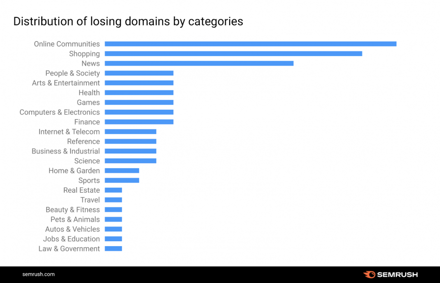 SERPs losing industry