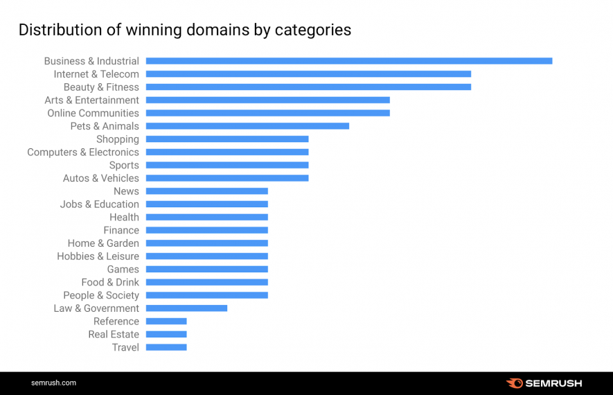 SERPs winning and losing industry