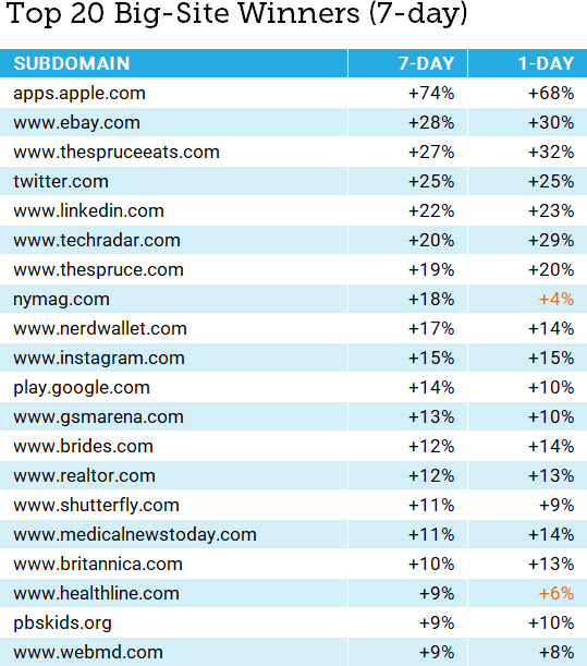 Top 20 winners across the 100 largest sites