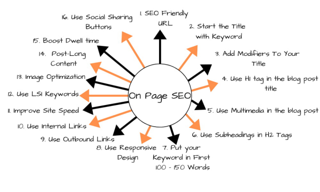 onpage optimization SEO for Dentists   Dental Firm Search Engine Optimization Guide