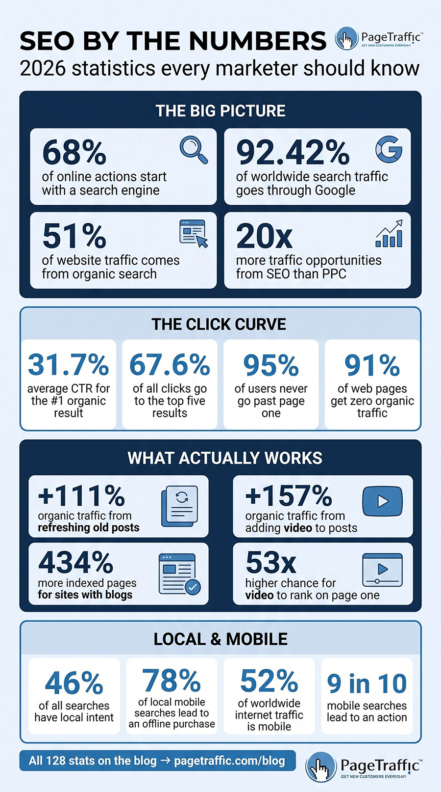 SEO Statistics for every Marketer
