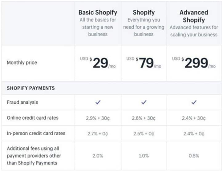 Shopify Payments