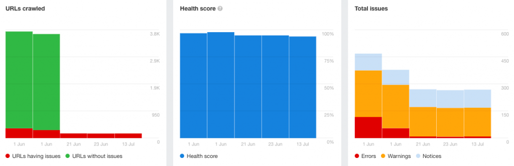 Ahrefs Site Audit tool