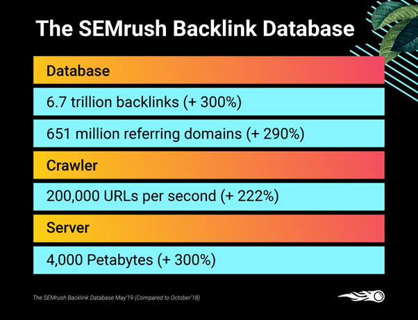 Semrush’s Backlink Analytics tool 