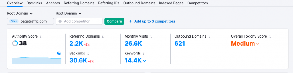 Semrush backlink profile’s overview