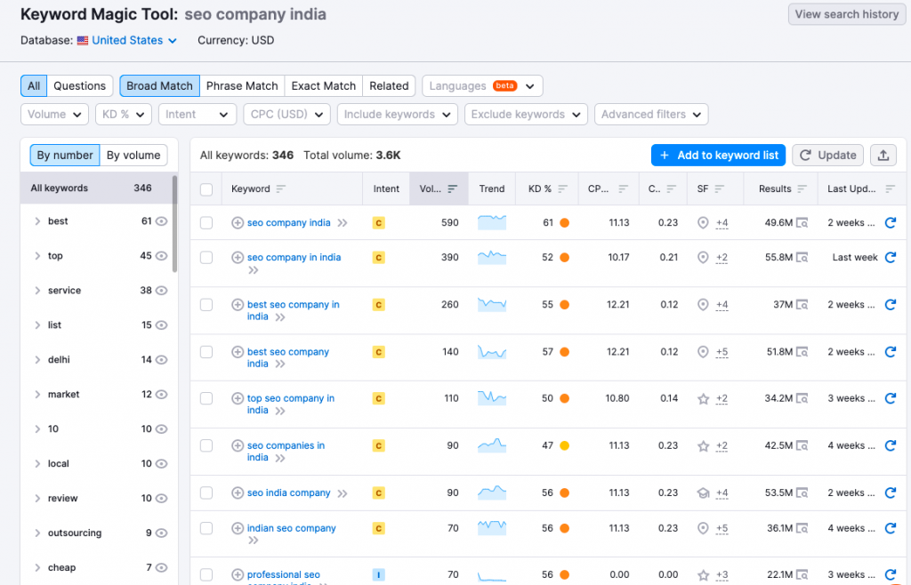 Semrush’s  Keyword Magic tool 